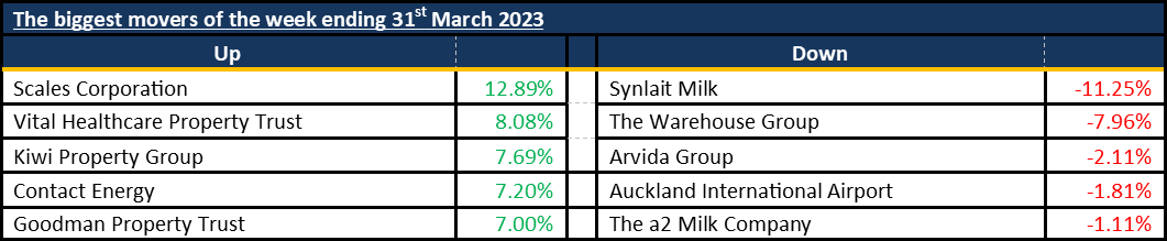 Biggest Movers 20230402